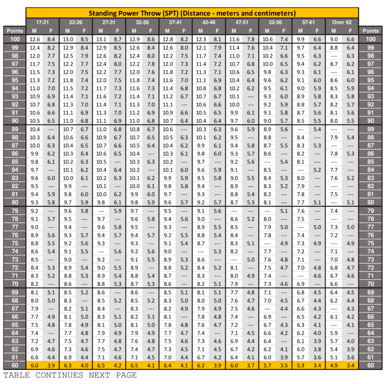 New ACFT Score Chart 2023 Standards & Fitness Requirements