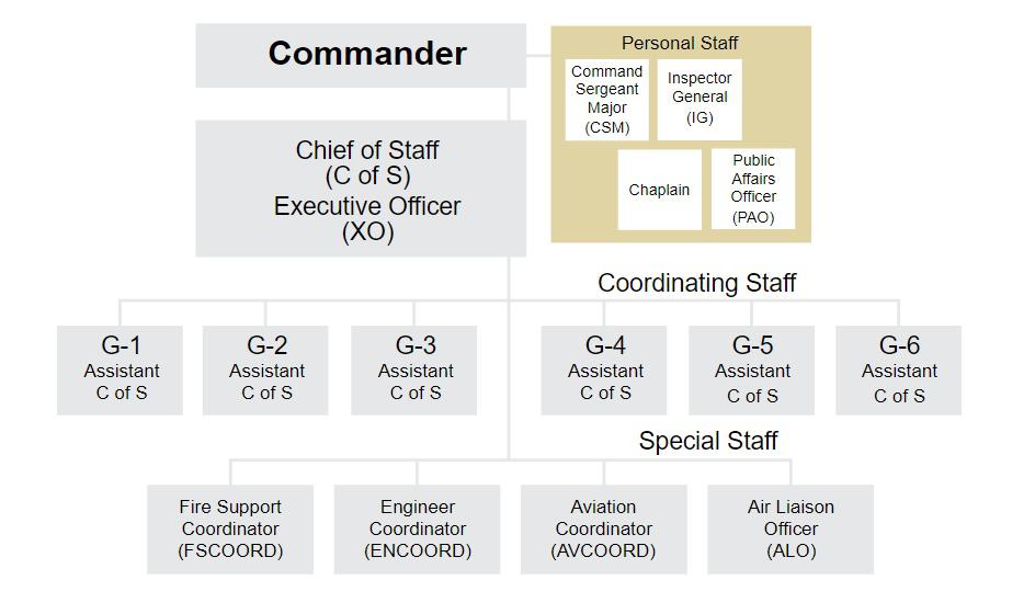 Army Staff Structure
